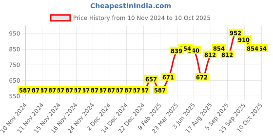 firstcry.com Carter's Dinosaur Swim Trunks - Multicolour carter's Price History Graph from 10 Nov 2024 to 10 Oct 2025