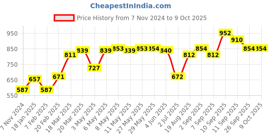firstcry.com Carter's Dinosaur Swim Trunks - Multicolour carter's Price History Graph from 7 Nov 2024 to 9 Oct 2025