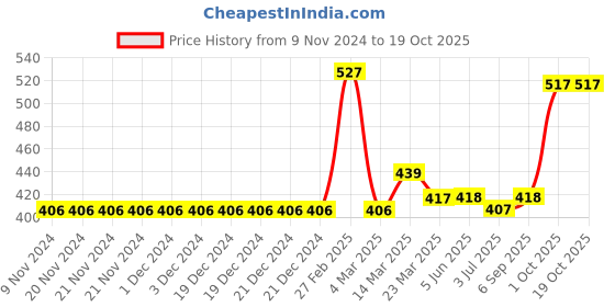 firstcry.com Carter's Dinosaur Tie-Front Jersey Tee - Pink carter's Price History Graph from 9 Nov 2024 to 19 Oct 2025