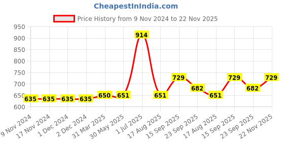firstcry.com Carter's Dinosaur Zip-Up Fleece -Lined Hoodie - Green carter's Price History Graph from 9 Nov 2024 to 22 Nov 2025