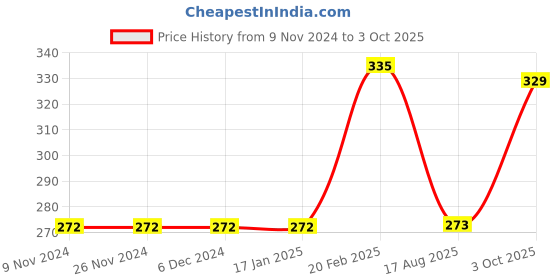 firstcry.com Carter's Dinosaurs Collectible Onesie - White carter's Price History Graph from 9 Nov 2024 to 3 Oct 2025