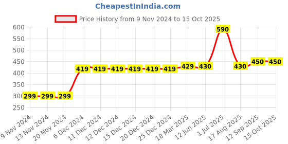 firstcry.com Carter's Dog Jersey Tee - Yellow carter's Price History Graph from 9 Nov 2024 to 14 Oct 2025