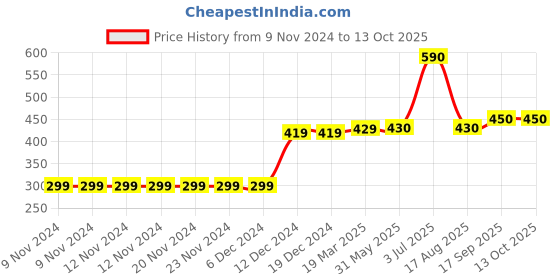 firstcry.com Carter's Dog Jersey Tee - Yellow carter's Price History Graph from 9 Nov 2024 to 13 Oct 2025