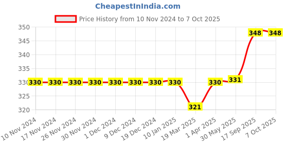 firstcry.com Carter's Donut & Cupcake Flutter Sleeves Tee - Grey carter's Price History Graph from 10 Nov 2024 to 6 Oct 2025