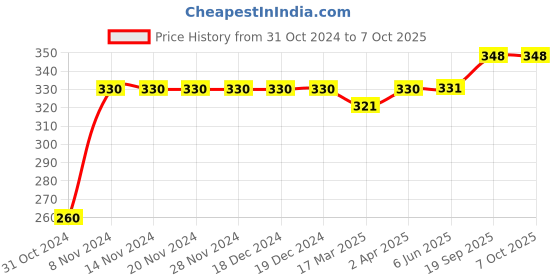 firstcry.com Carter's Donut & Cupcake Flutter Sleeves Tee - Grey carter's Price History Graph from 31 Oct 2024 to 7 Oct 2025