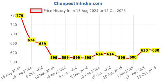firstcry.com Carter's Drawstring Joggers - Blue carter's Price History Graph from 15 Aug 2024 to 13 Oct 2025