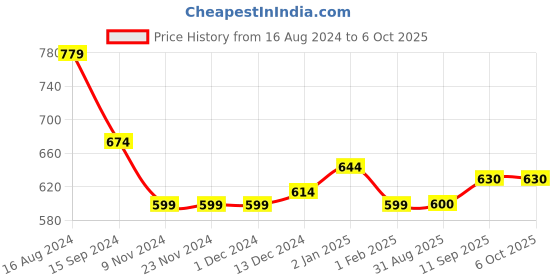 firstcry.com Carter's Drawstring Joggers - Blue carter's Price History Graph from 16 Aug 2024 to 6 Oct 2025