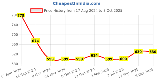 firstcry.com Carter's Drawstring Joggers - Blue carter's Price History Graph from 17 Aug 2024 to 8 Oct 2025