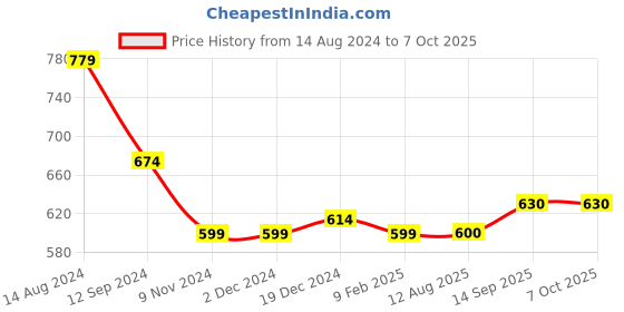 firstcry.com Carter's Drawstring Joggers - Blue carter's Price History Graph from 14 Aug 2024 to 6 Oct 2025