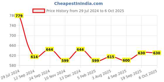 firstcry.com Carter's Drawstring Joggers - Grey carter's Price History Graph from 29 Jul 2024 to 5 Oct 2025