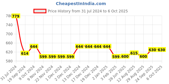 firstcry.com Carter's Drawstring Joggers - Grey carter's Price History Graph from 31 Jul 2024 to 5 Oct 2025
