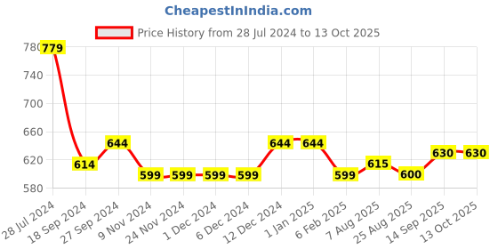 firstcry.com Carter's Drawstring Joggers - Grey carter's Price History Graph from 28 Jul 2024 to 13 Oct 2025