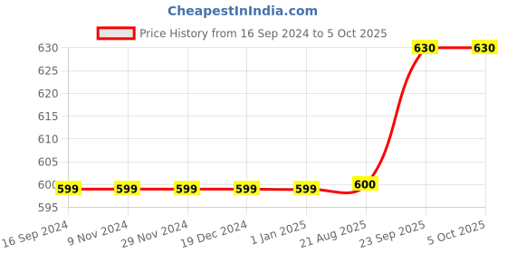 firstcry.com Carter's Drawstring Joggers - Red carter's Price History Graph from 16 Sep 2024 to 5 Oct 2025