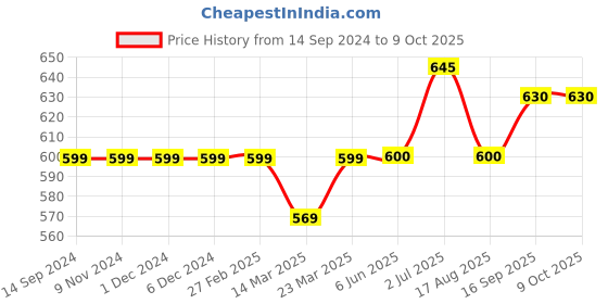 firstcry.com Carter's Drawstring Joggers - Red carter's Price History Graph from 14 Sep 2024 to 8 Oct 2025