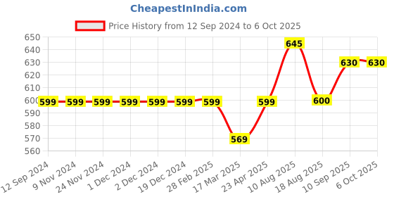 firstcry.com Carter's Drawstring Joggers - Red carter's Price History Graph from 12 Sep 2024 to 5 Oct 2025