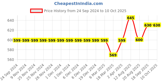 firstcry.com Carter's Drawstring Joggers - Red carter's Price History Graph from 24 Sep 2024 to 10 Oct 2025