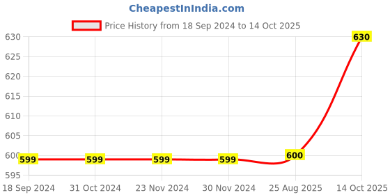firstcry.com Carter's Drawstring Joggers - Red carter's Price History Graph from 18 Sep 2024 to 14 Oct 2025