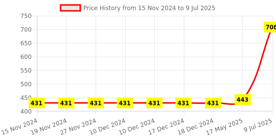 firstcry.com Carter's Eiffel Tower Jersey Tee - Ivory White carter's Price History Graph from 15 Nov 2024 to 9 Jul 2025
