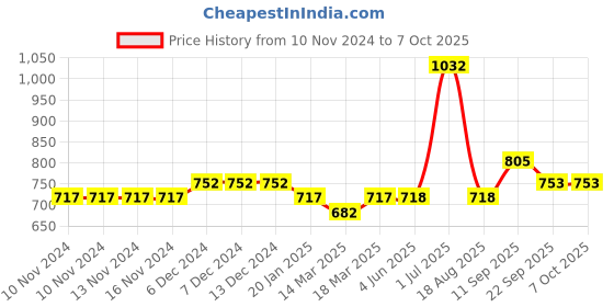 firstcry.com Carter's Everyday Pull-On Pants - Brown carter's Price History Graph from 10 Nov 2024 to 6 Oct 2025