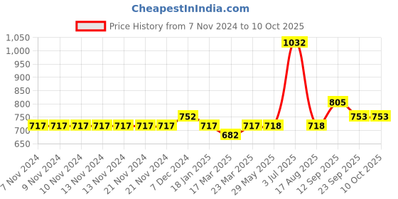 firstcry.com Carter's Everyday Pull-On Pants - Brown carter's Price History Graph from 7 Nov 2024 to 10 Oct 2025