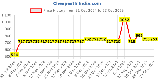 firstcry.com Carter's Everyday Pull-On Pants - Brown carter's Price History Graph from 31 Oct 2024 to 23 Oct 2025