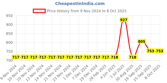 firstcry.com Carter's Everyday Pull-On Pants - Grey carter's Price History Graph from 9 Nov 2024 to 8 Oct 2025