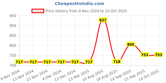 firstcry.com Carter's Everyday Pull-On Pants - Grey carter's Price History Graph from 9 Nov 2024 to 12 Oct 2025