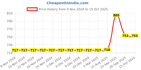 firstcry.com Carter's Everyday Pull-On Pants - Grey carter's Price History Graph from 9 Nov 2024 to 15 Oct 2025