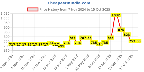 firstcry.com Carter's Everyday Pull-On Pants - Navy carter's Price History Graph from 7 Nov 2024 to 14 Oct 2025