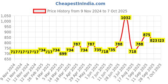firstcry.com Carter's Everyday Pull-On Pants - Navy carter's Price History Graph from 9 Nov 2024 to 7 Oct 2025