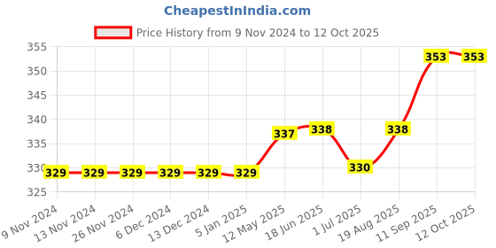 firstcry.com Carter's Eyelet Flutter Onesie - Pink carter's Price History Graph from 9 Nov 2024 to 11 Oct 2025
