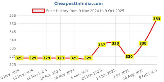 firstcry.com Carter's Eyelet Flutter Onesie - Pink carter's Price History Graph from 9 Nov 2024 to 9 Oct 2025