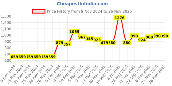firstcry.com Carter's Faux Fur Vest - Brown carter's Price History Graph from 9 Nov 2024 to 25 Nov 2025