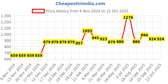firstcry.com Carter's Faux Fur Vest - Brown carter's Price History Graph from 9 Nov 2024 to 11 Oct 2025