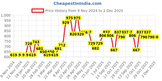 firstcry.com Carter's Fish 1-Piece Swimsuit - Navy Blue carter's Price History Graph from 9 Nov 2024 to 1 Dec 2025