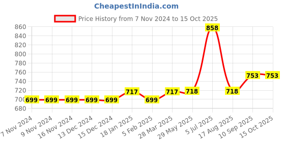firstcry.com Carter's Fish 2-Piece Swimsuit - Navy Blue carter's Price History Graph from 7 Nov 2024 to 15 Oct 2025