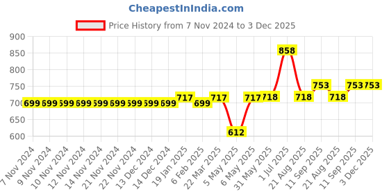 firstcry.com Carter's Fish 2-Piece Swimsuit - Navy Blue carter's Price History Graph from 7 Nov 2024 to 2 Dec 2025