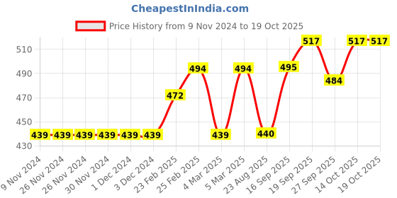 firstcry.com Carter's Flamingo Jersey Tank - Pink carter's Price History Graph from 9 Nov 2024 to 19 Oct 2025