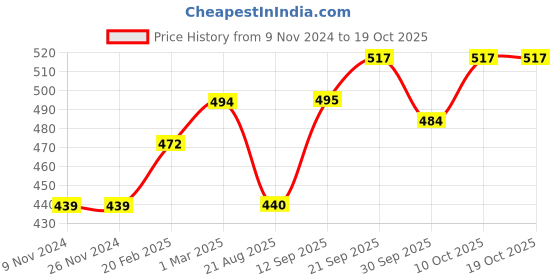 firstcry.com Carter's Flamingo Jersey Tank - Pink carter's Price History Graph from 9 Nov 2024 to 17 Oct 2025