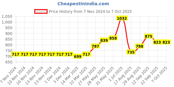 firstcry.com Carter's Flat-Front Chino Pants - Brown carter's Price History Graph from 7 Nov 2024 to 6 Oct 2025