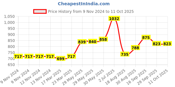 firstcry.com Carter's Flat-Front Chino Pants - Brown carter's Price History Graph from 9 Nov 2024 to 11 Oct 2025