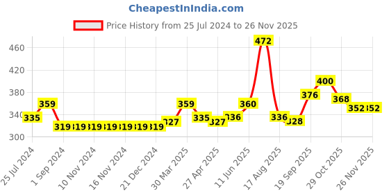 firstcry.com Carter's Floral Capri Leggings - Blue carter's Price History Graph from 25 Jul 2024 to 24 Nov 2025