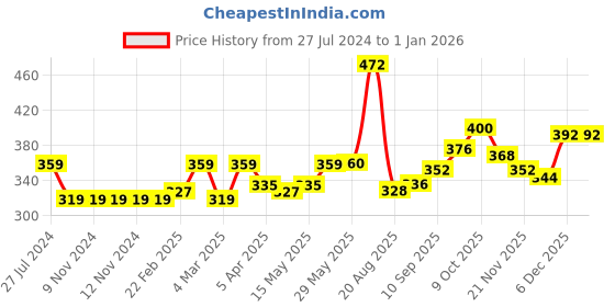 firstcry.com Carter's Floral Capri Leggings - Blue carter's Price History Graph from 27 Jul 2024 to 31 Dec 2025