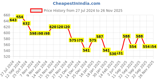 firstcry.com Carter's Floral Cozy Leggings carter's Price History Graph from 27 Jul 2024 to 25 Nov 2025