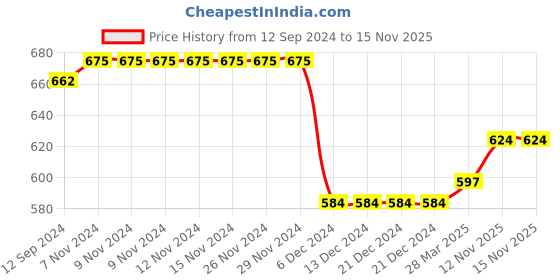 firstcry.com Carter's Floral Dove Jersey Tee carter's Price History Graph from 12 Sep 2024 to 15 Nov 2025