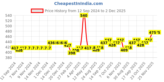 firstcry.com Carter's Floral Fleece Joggers- Purple carter's Price History Graph from 12 Sep 2024 to 2 Dec 2025