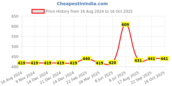 firstcry.com Carter's  Floral Jersey Tee - Light Blue carter's Price History Graph from 16 Aug 2024 to 16 Oct 2025