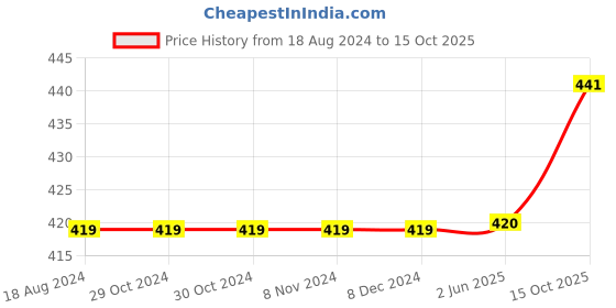 firstcry.com Carter's  Floral Jersey Tee - Light Blue carter's Price History Graph from 18 Aug 2024 to 15 Oct 2025