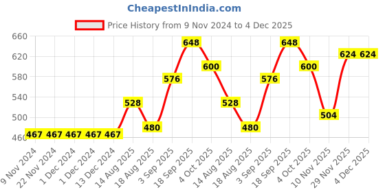firstcry.com Carter's Floral Jersey Top - Green carter's Price History Graph from 9 Nov 2024 to 4 Dec 2025