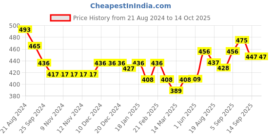 firstcry.com Carter's Floral Leggings - Blue carter's Price History Graph from 21 Aug 2024 to 14 Oct 2025